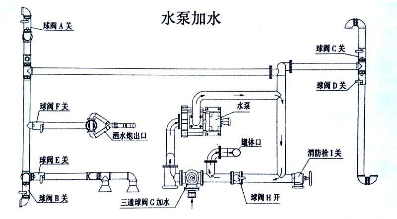 電動三輪垃圾車（電動三輪垃圾清運(yùn)車）水泵加水操作示意圖