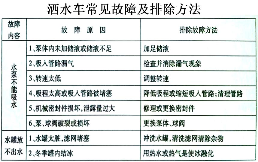 電動三輪垃圾車（電動三輪垃圾清運(yùn)車）常見故障排除操作示意圖