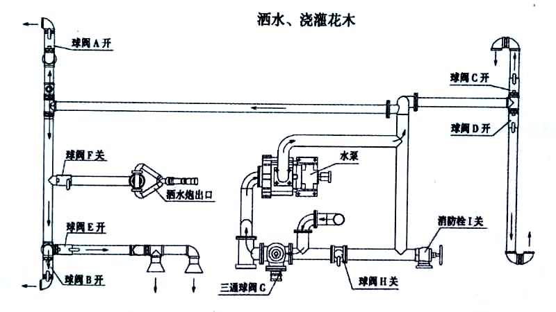 電動三輪垃圾車（電動三輪垃圾清運(yùn)車）噴灑、澆灌操作示意圖