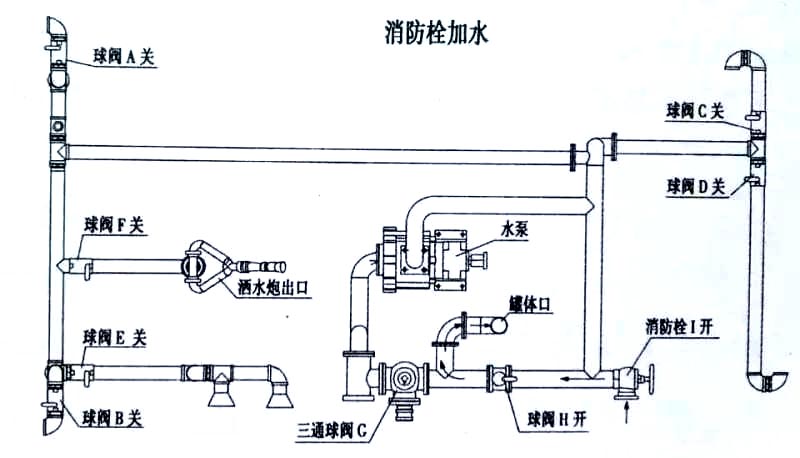 電動三輪垃圾車（電動三輪垃圾清運(yùn)車）消防栓加水操作示意圖